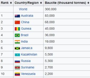 top 10 bauxite ore production